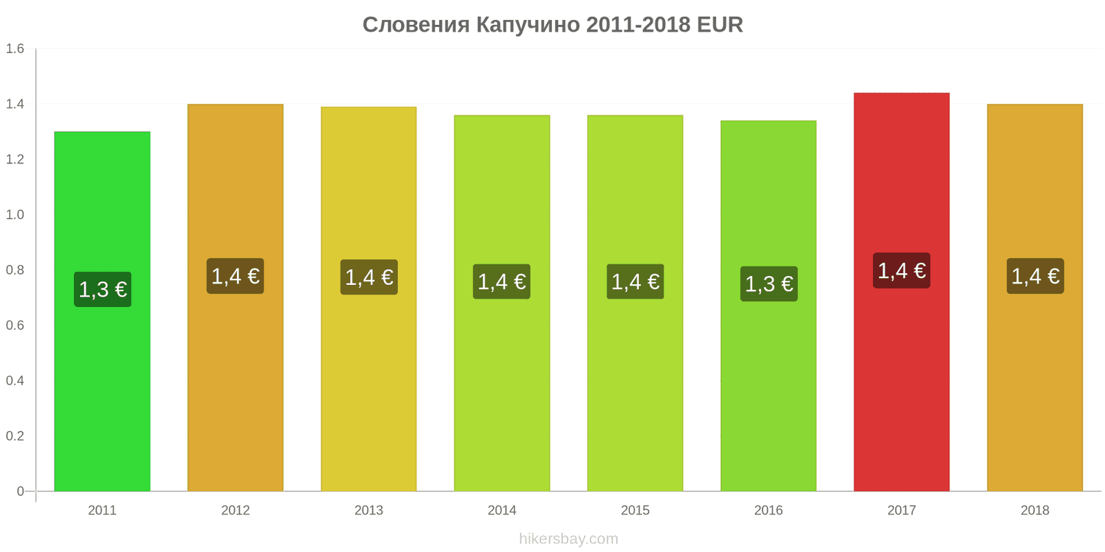 Словения изменения цен Капучино hikersbay.com