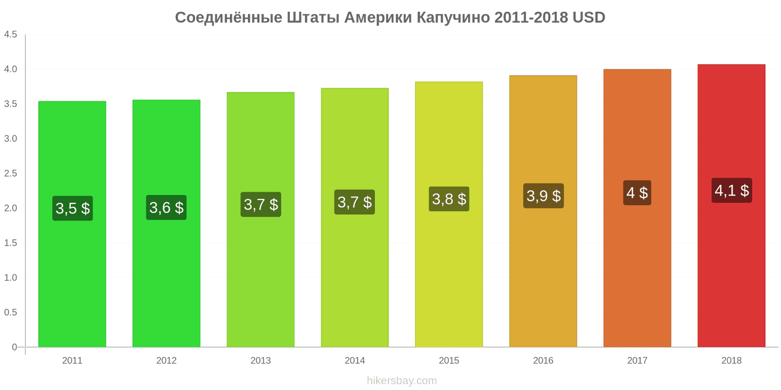 Соединённые Штаты Америки изменения цен Капучино hikersbay.com