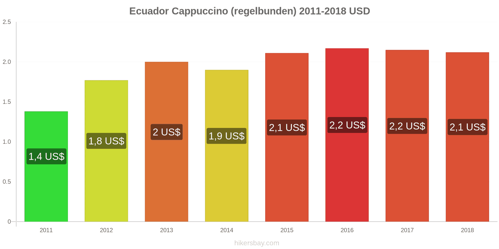 Ecuador prisändringar Cappuccino hikersbay.com