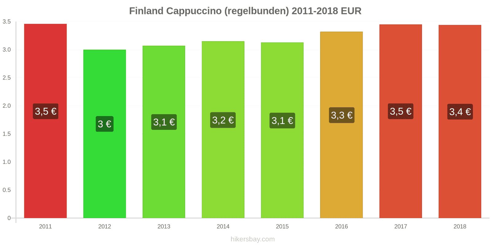 Finland prisändringar Cappuccino hikersbay.com