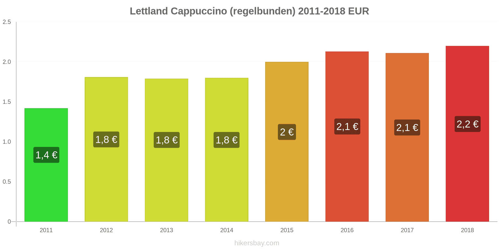 Lettland prisändringar Cappuccino hikersbay.com