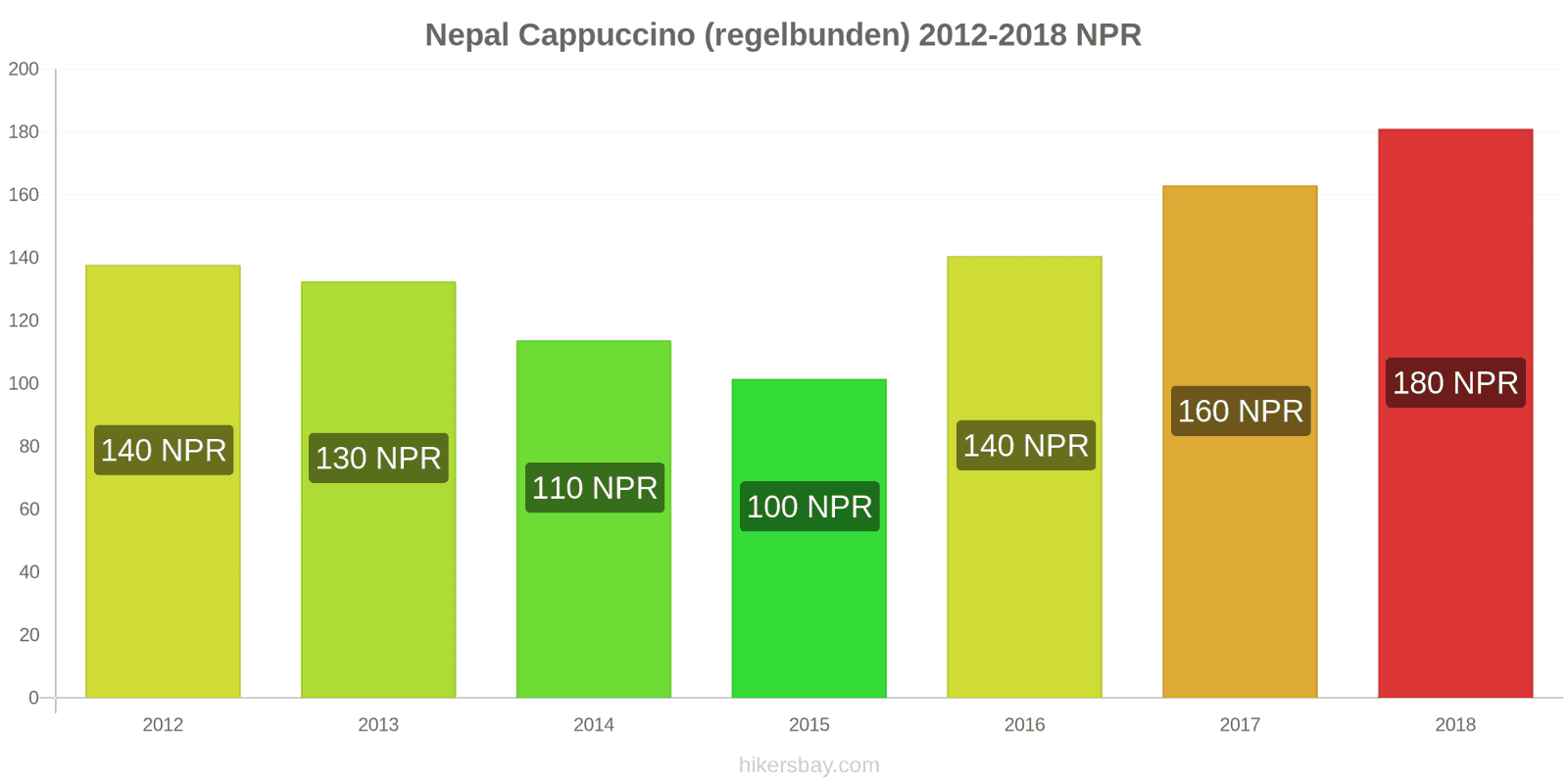 Nepal prisändringar Cappuccino hikersbay.com