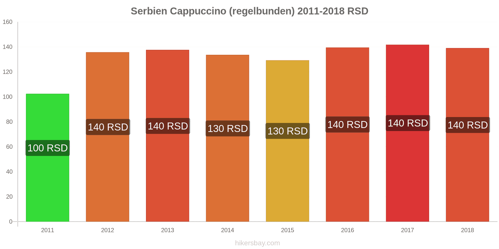 Serbien prisändringar Cappuccino hikersbay.com