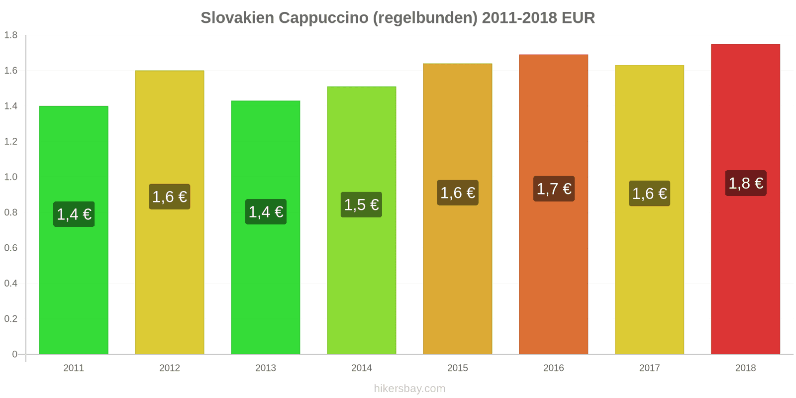 Slovakien prisändringar Cappuccino hikersbay.com