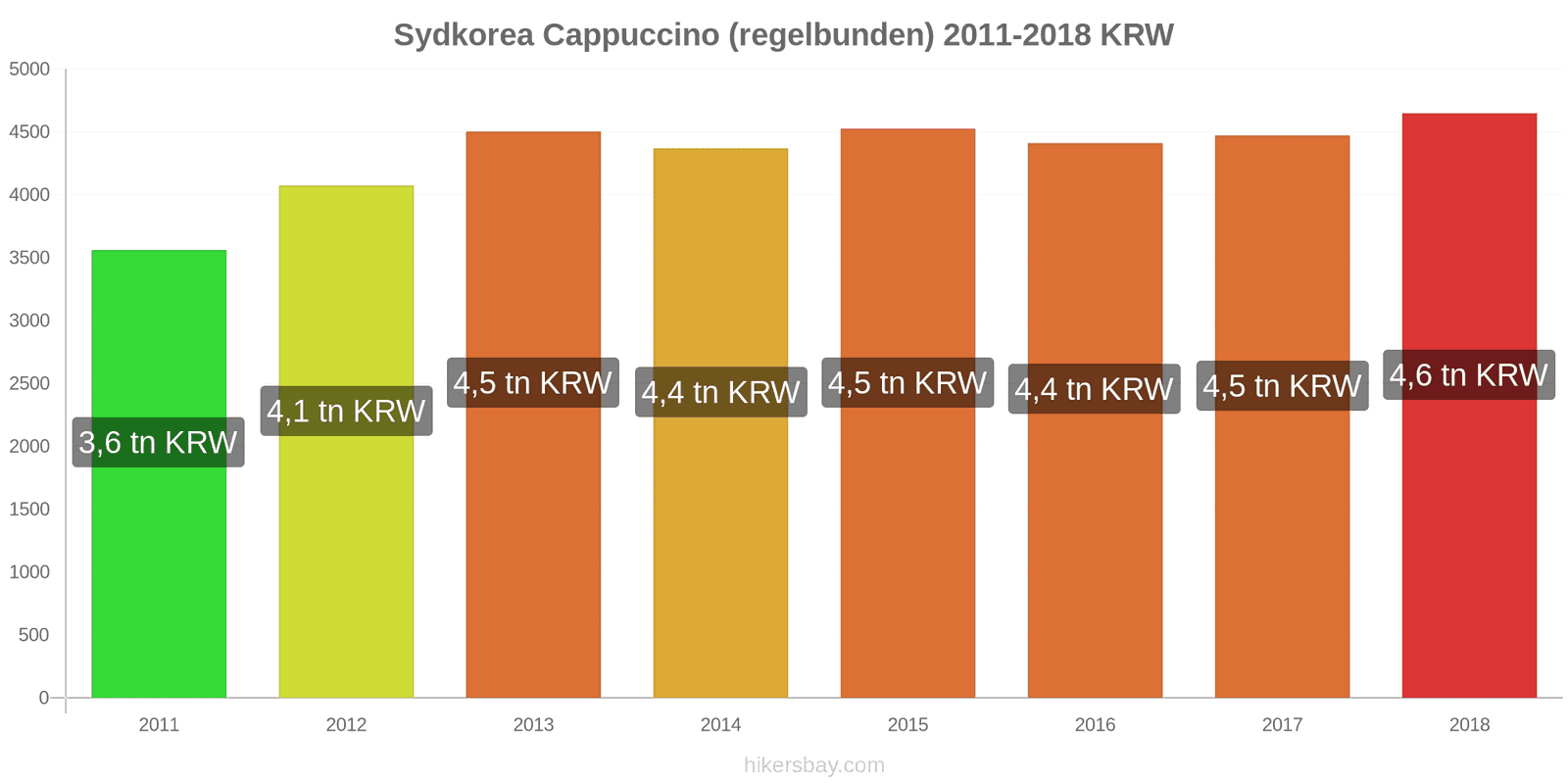 Sydkorea prisändringar Cappuccino hikersbay.com