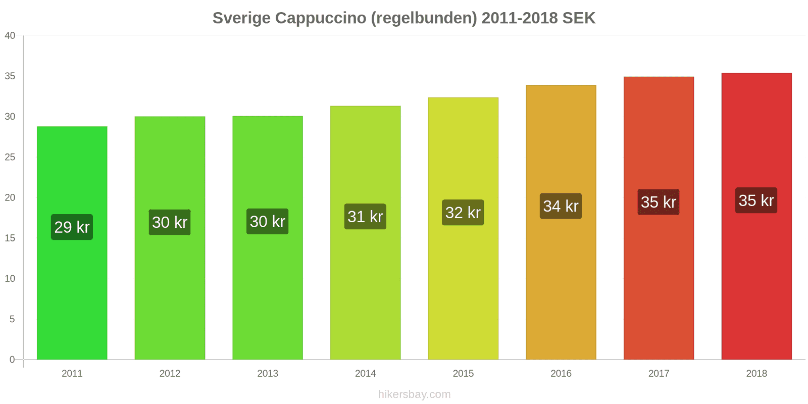 Sverige prisändringar Cappuccino hikersbay.com