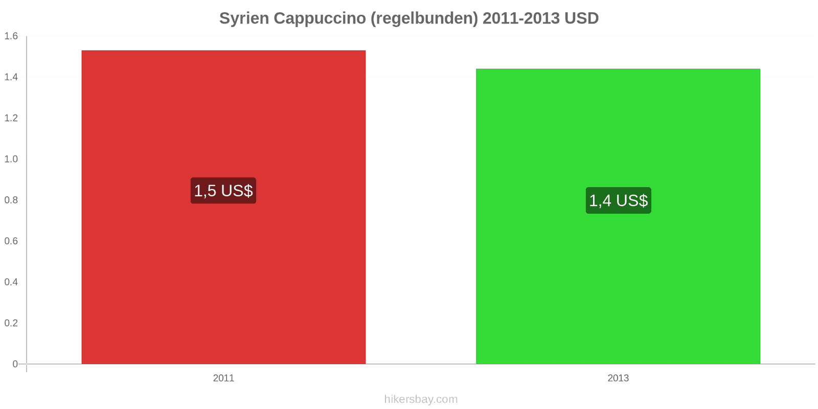 Syrien prisändringar Cappuccino hikersbay.com