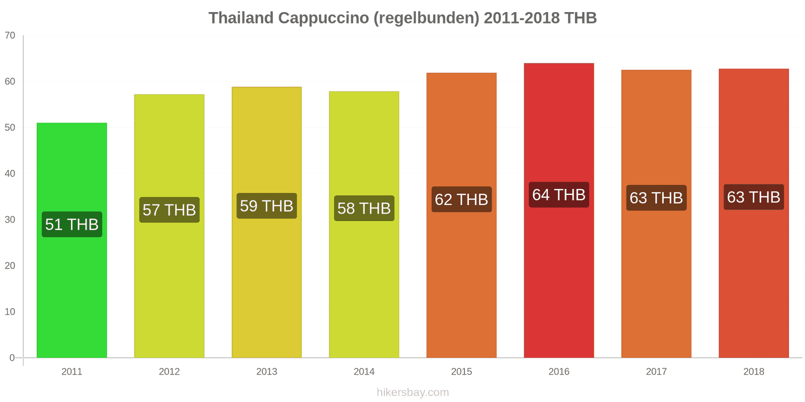 Thailand prisändringar Cappuccino hikersbay.com