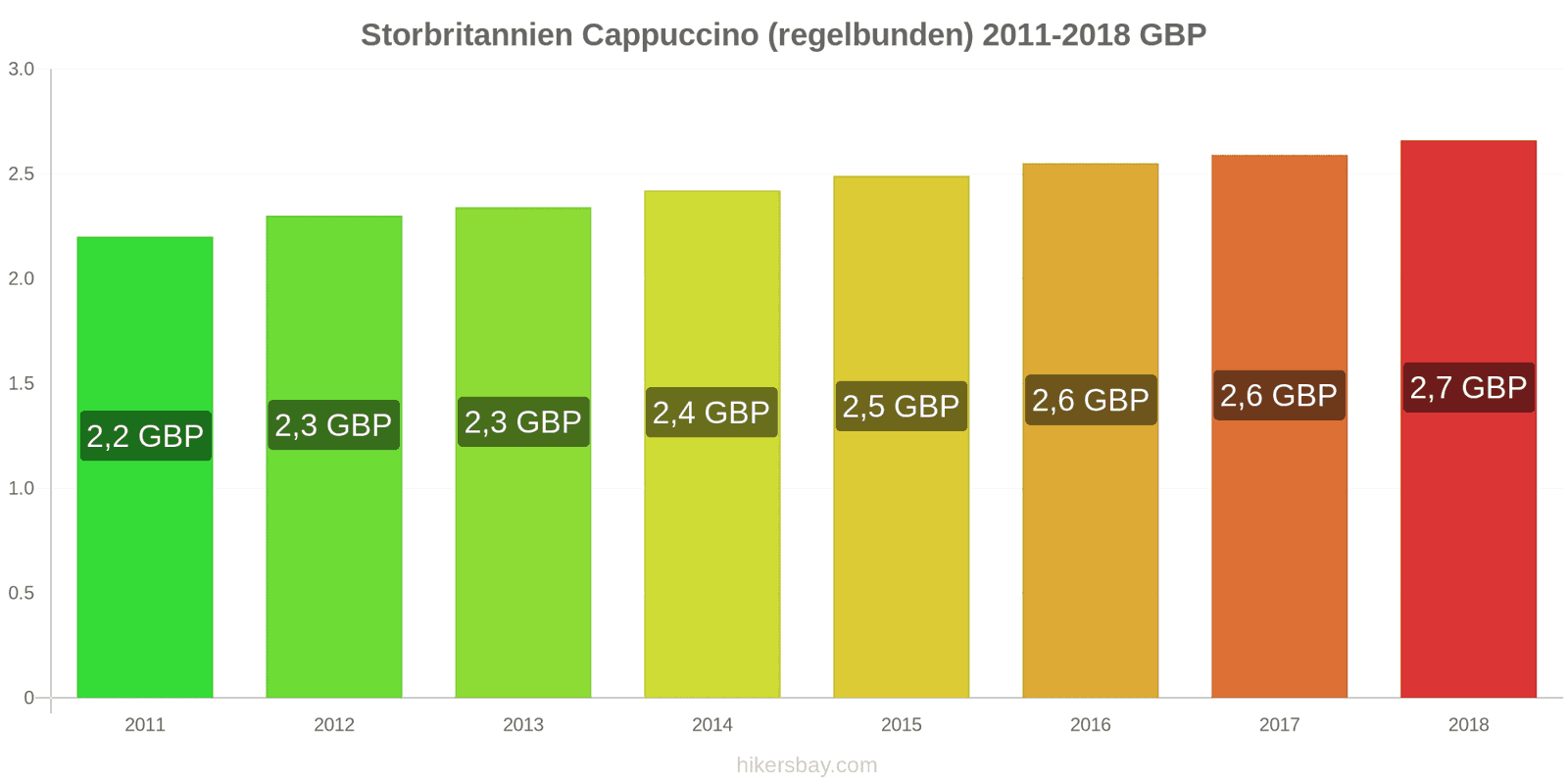 Storbritannien prisändringar Cappuccino hikersbay.com