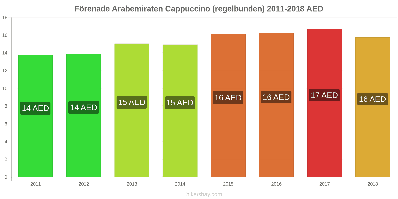 Förenade Arabemiraten prisändringar Cappuccino hikersbay.com