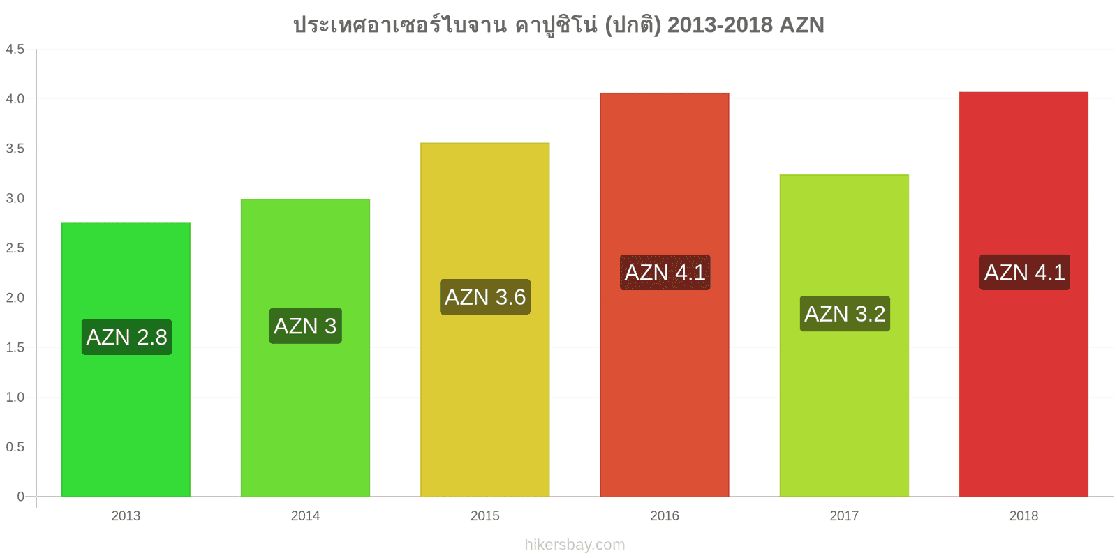 ประเทศอาเซอร์ไบจาน การเปลี่ยนแปลงราคา คาปูชิโน hikersbay.com