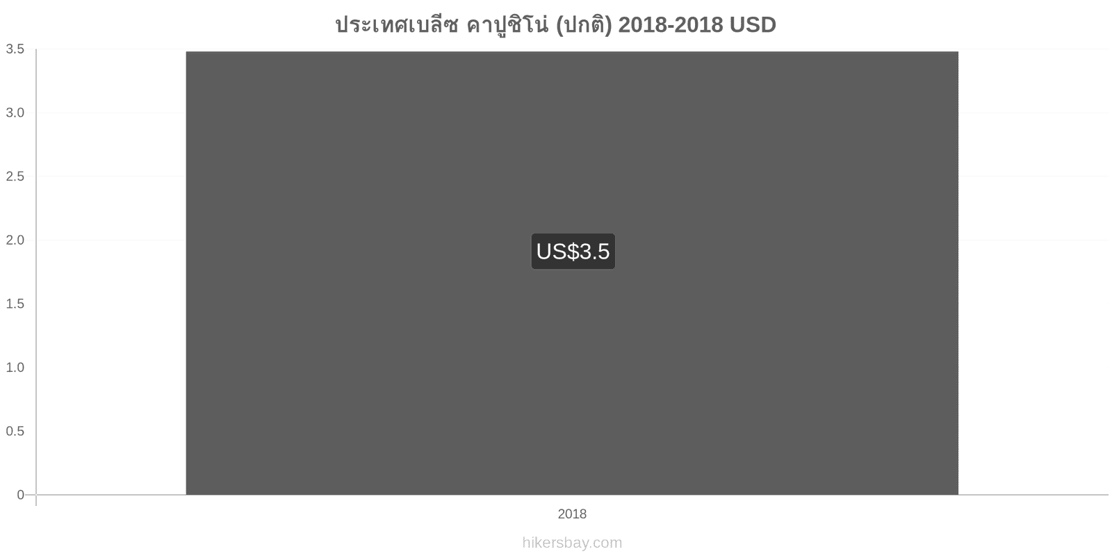 ประเทศเบลีซ การเปลี่ยนแปลงราคา คาปูชิโน hikersbay.com