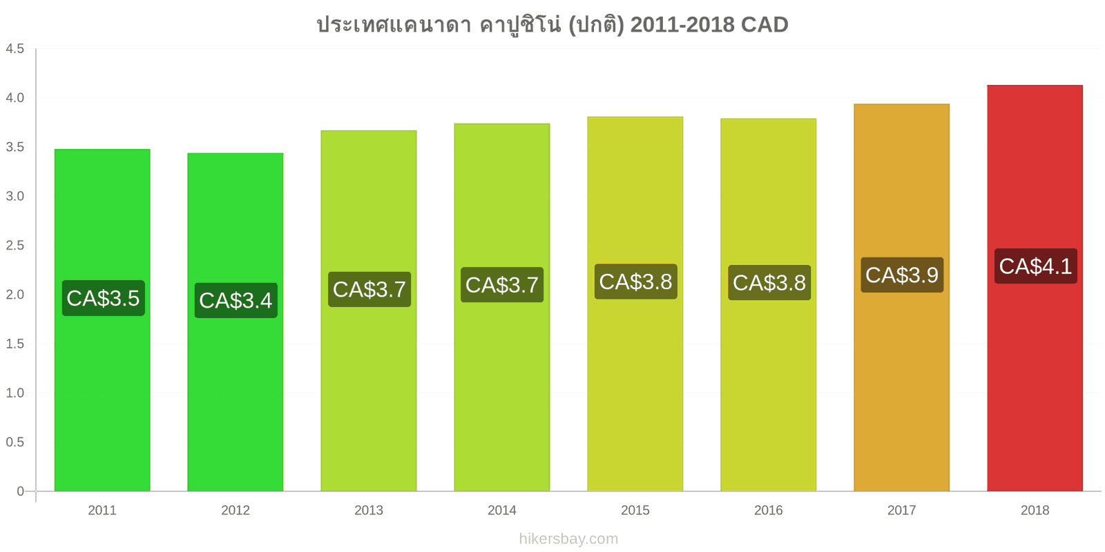 ประเทศแคนาดา การเปลี่ยนแปลงราคา คาปูชิโน hikersbay.com