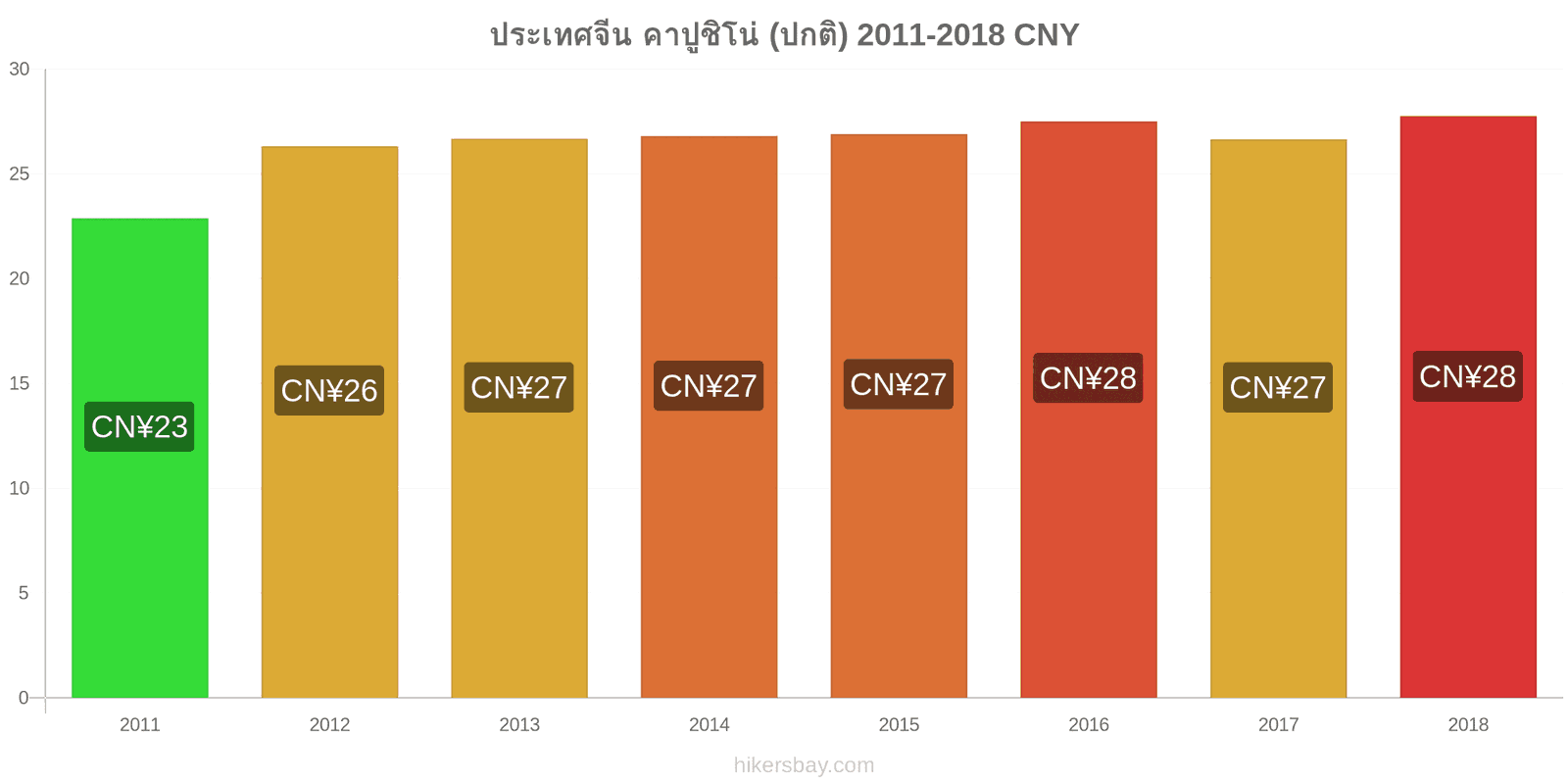 ประเทศจีน การเปลี่ยนแปลงราคา คาปูชิโน hikersbay.com