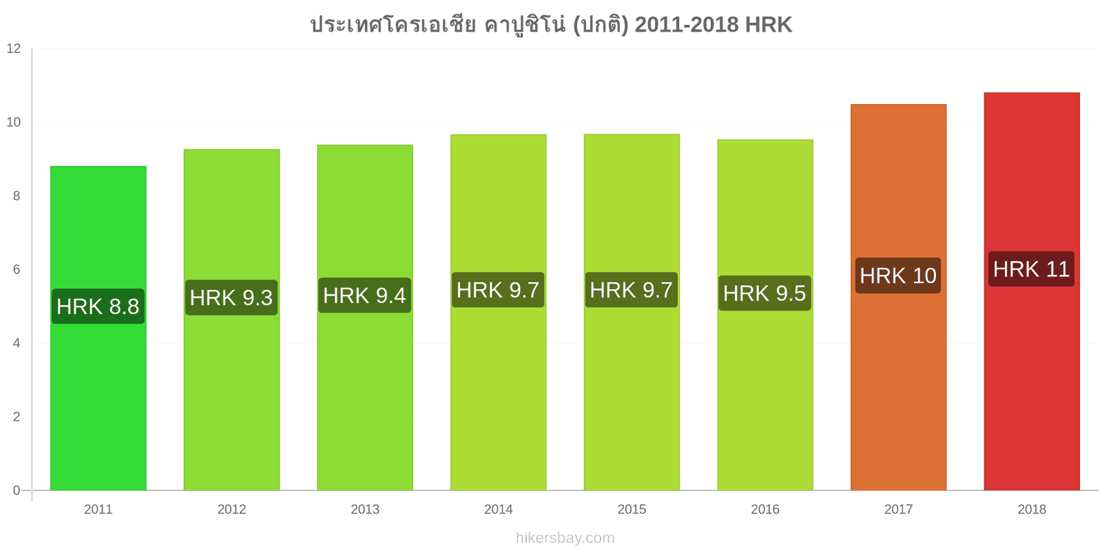 ประเทศโครเอเชีย การเปลี่ยนแปลงราคา คาปูชิโน hikersbay.com