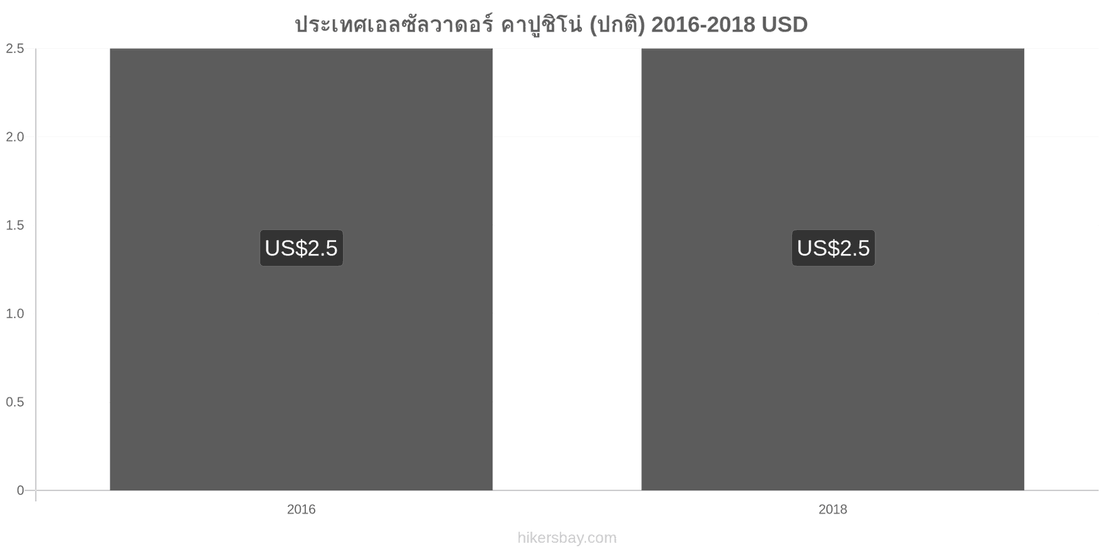 ประเทศเอลซัลวาดอร์ การเปลี่ยนแปลงราคา คาปูชิโน hikersbay.com