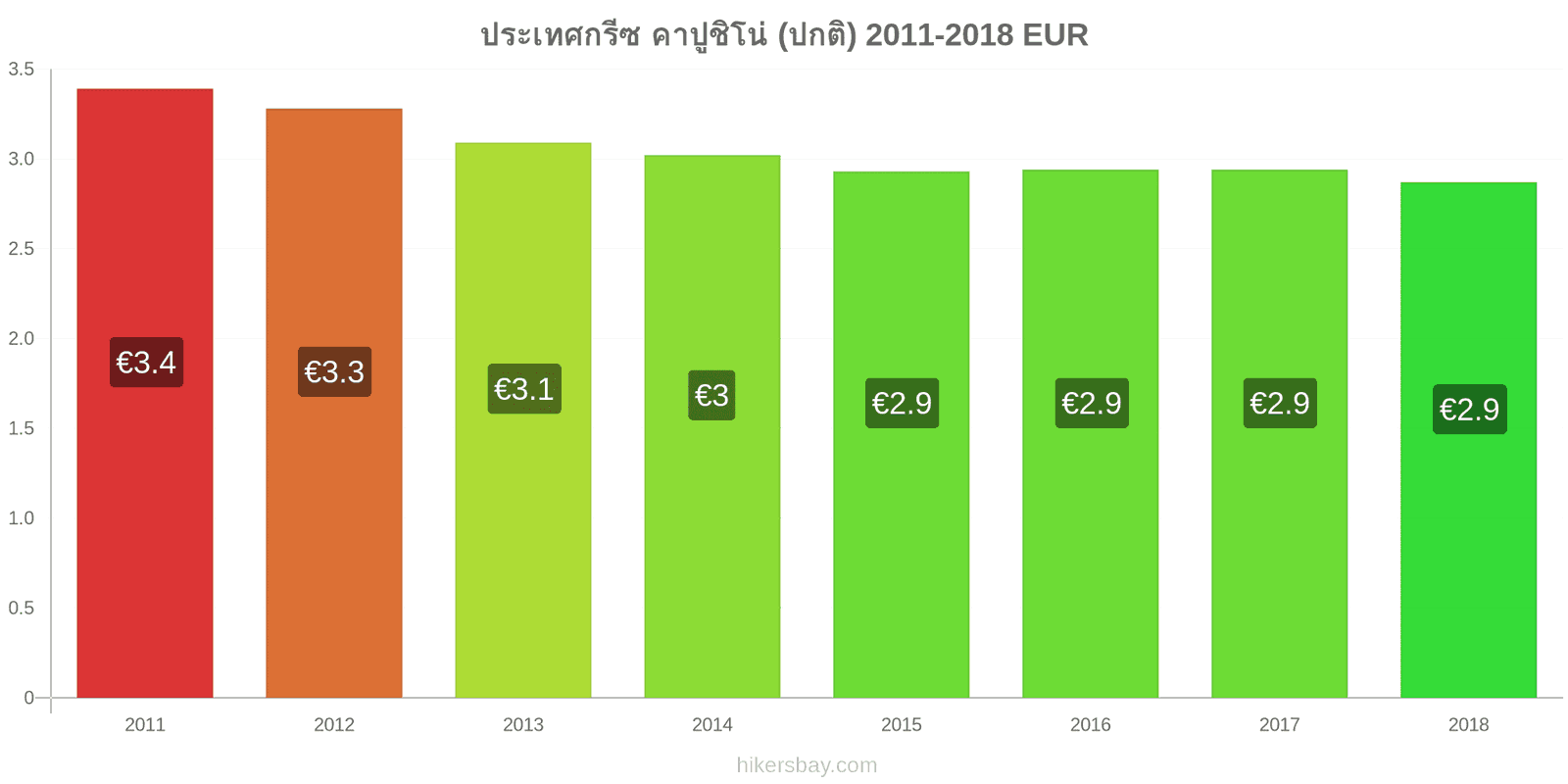 ประเทศกรีซ การเปลี่ยนแปลงราคา คาปูชิโน hikersbay.com