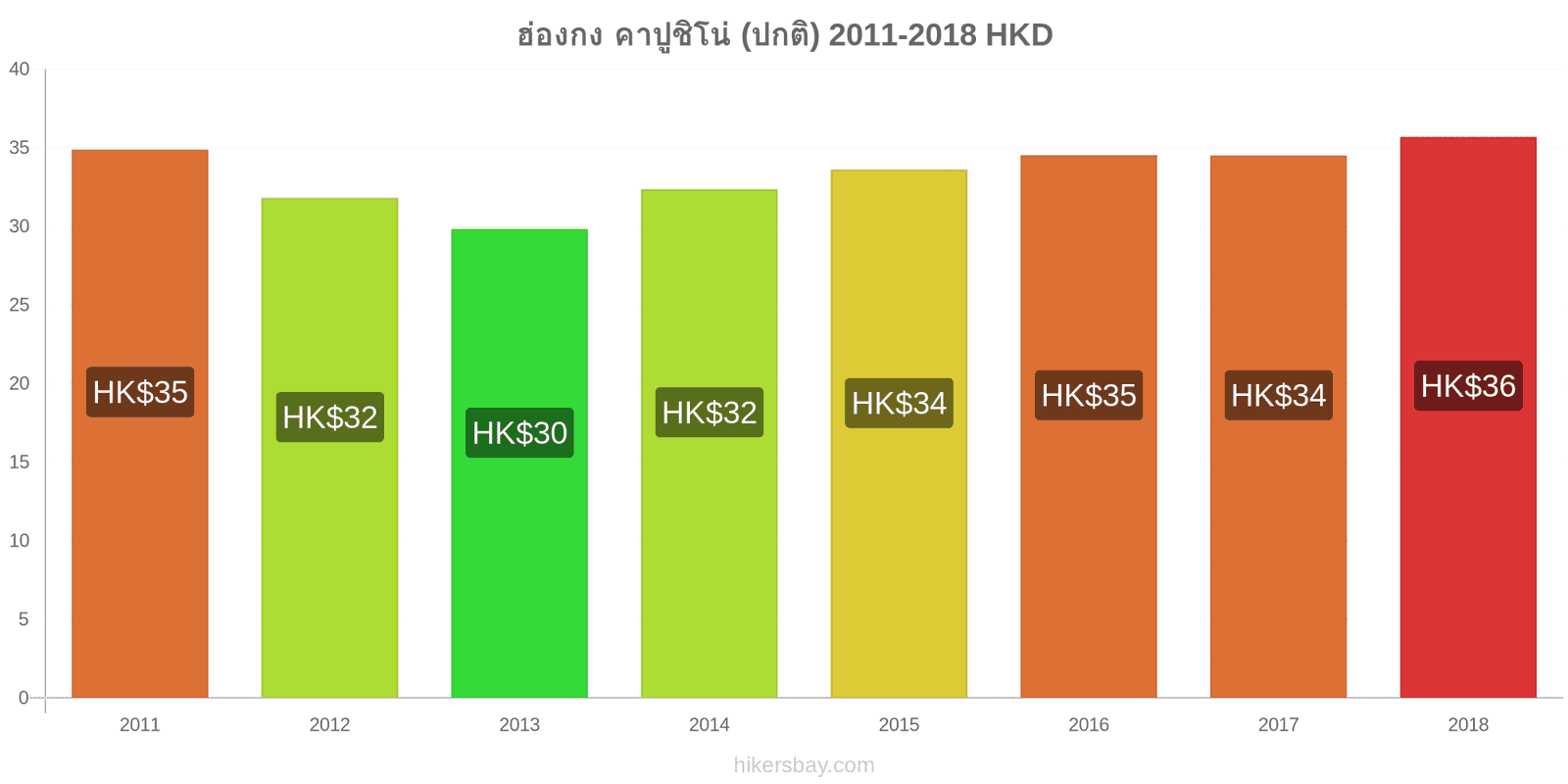 ฮ่องกง การเปลี่ยนแปลงราคา คาปูชิโน hikersbay.com