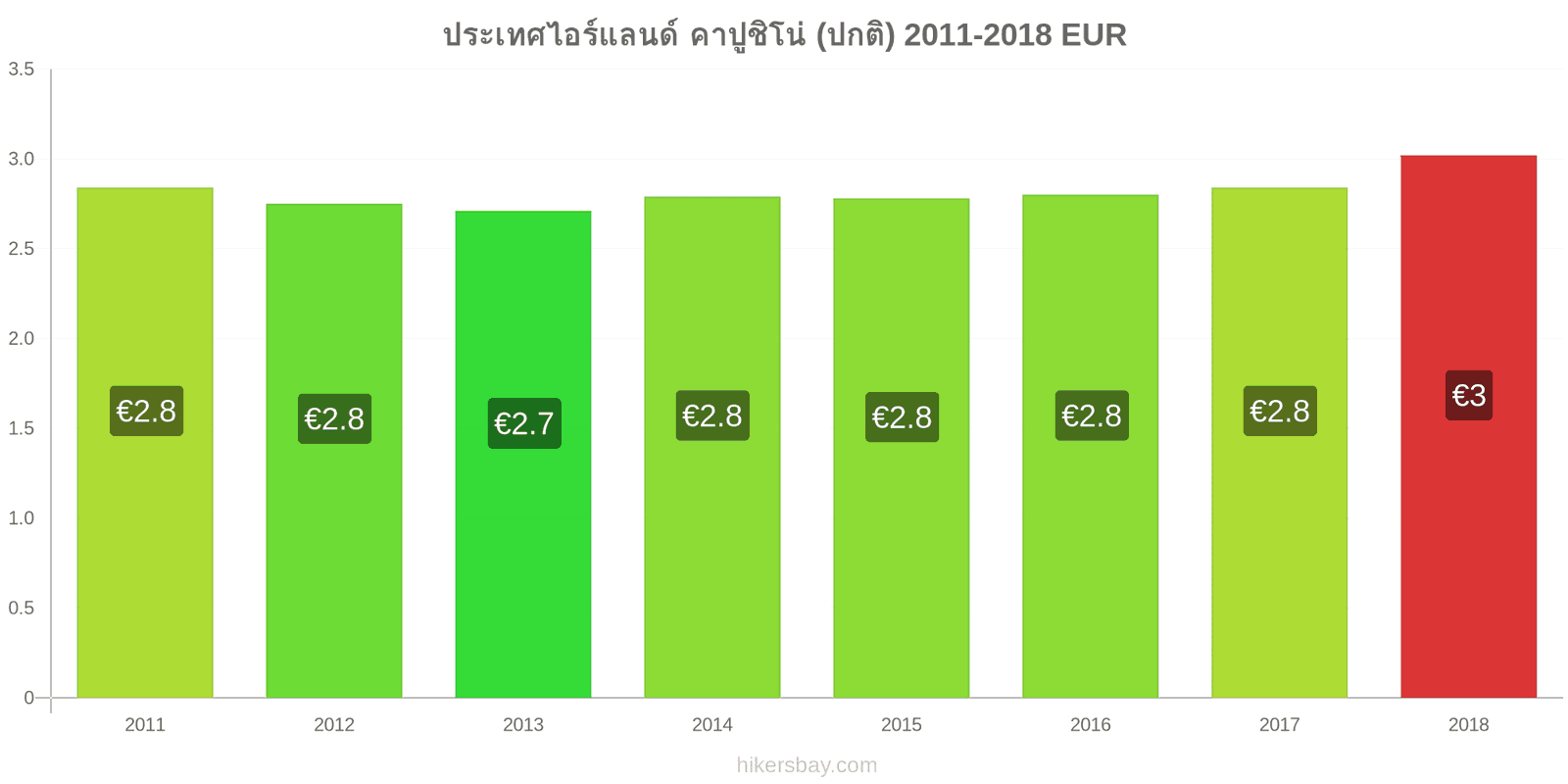 ประเทศไอร์แลนด์ การเปลี่ยนแปลงราคา คาปูชิโน hikersbay.com