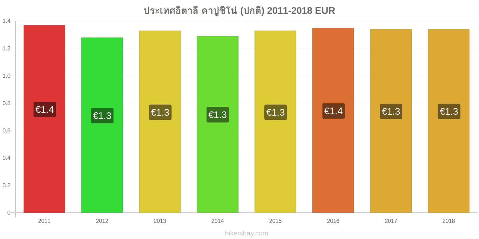 ประเทศอิตาลี การเปลี่ยนแปลงราคา คาปูชิโน hikersbay.com