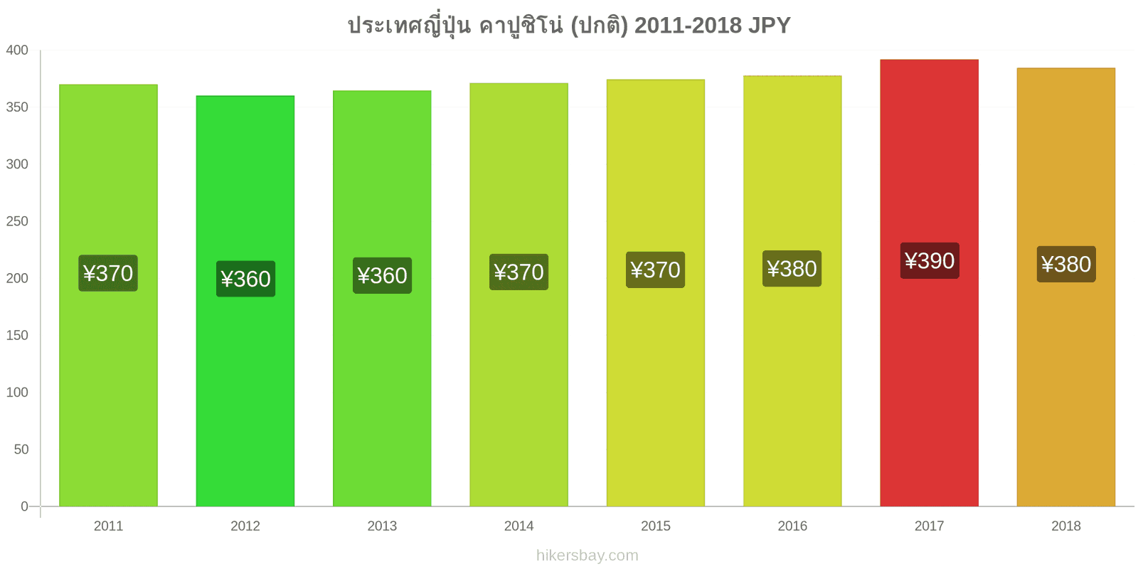 ประเทศญี่ปุ่น การเปลี่ยนแปลงราคา คาปูชิโน hikersbay.com