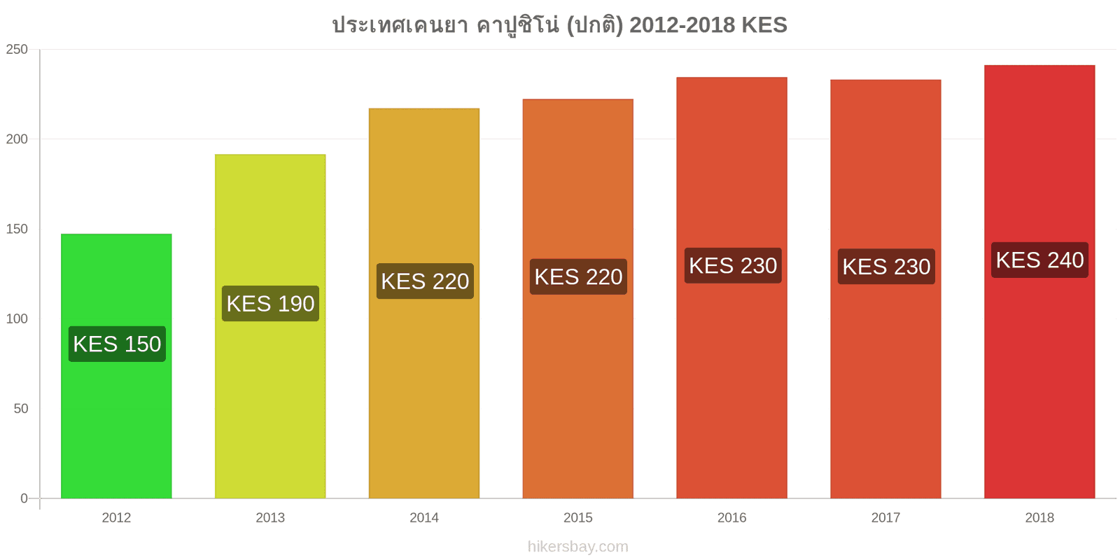 ประเทศเคนยา การเปลี่ยนแปลงราคา คาปูชิโน hikersbay.com