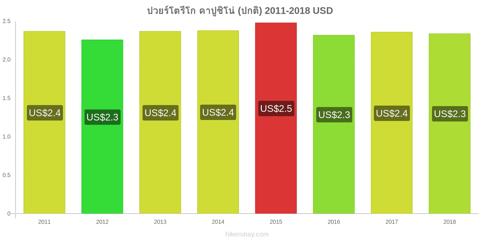 ปวยร์โตรีโก การเปลี่ยนแปลงราคา คาปูชิโน hikersbay.com