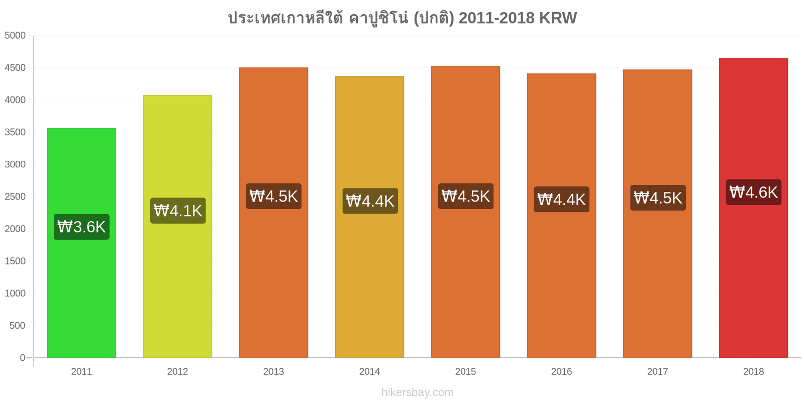 ประเทศเกาหลีใต้ การเปลี่ยนแปลงราคา คาปูชิโน hikersbay.com