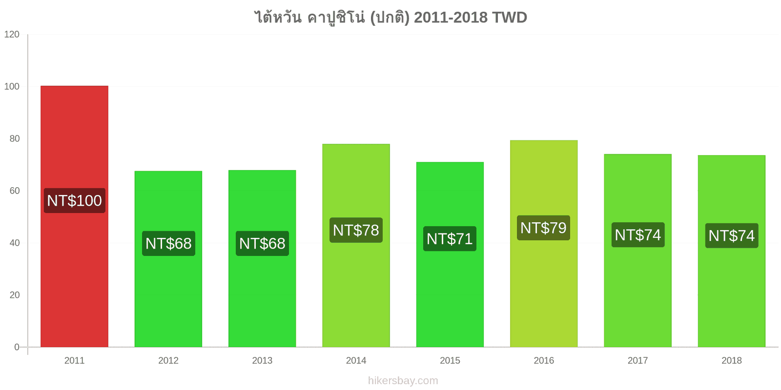 ไต้หวัน การเปลี่ยนแปลงราคา คาปูชิโน hikersbay.com