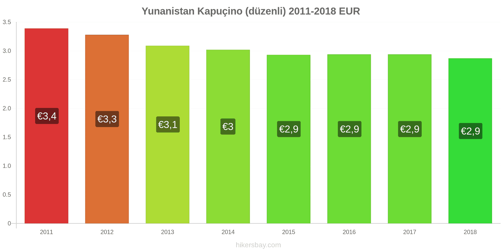 Yunanistan fiyat değişiklikleri Cappuccino hikersbay.com