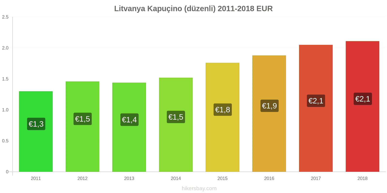 Litvanya fiyat değişiklikleri Cappuccino hikersbay.com