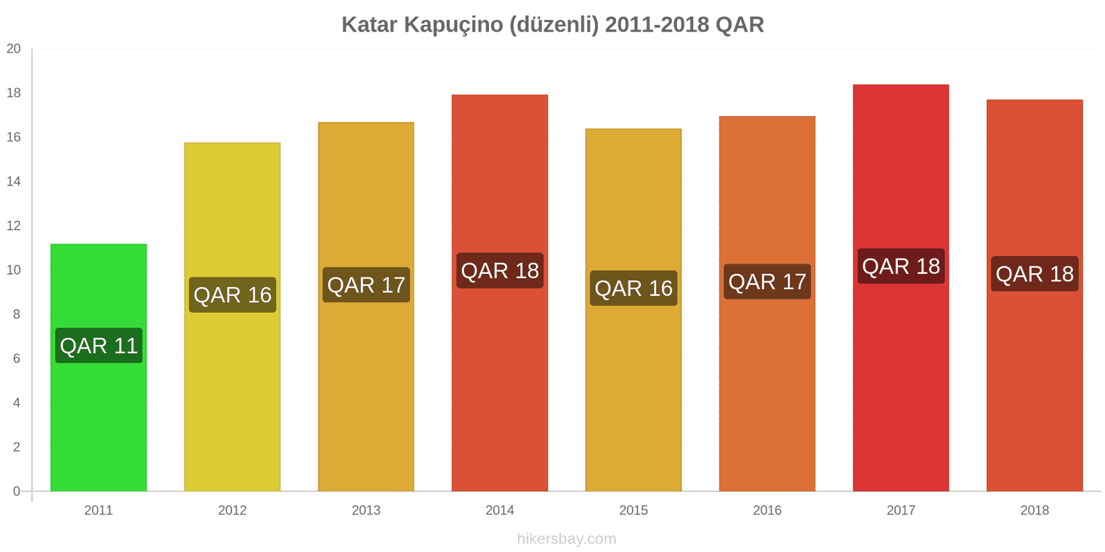 Katar fiyat değişiklikleri Cappuccino hikersbay.com