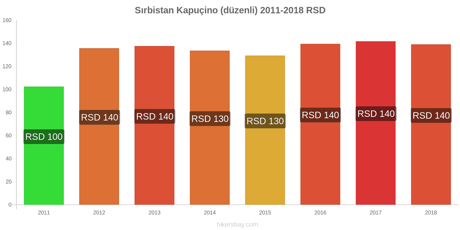 Sırbistan fiyat değişiklikleri Cappuccino hikersbay.com