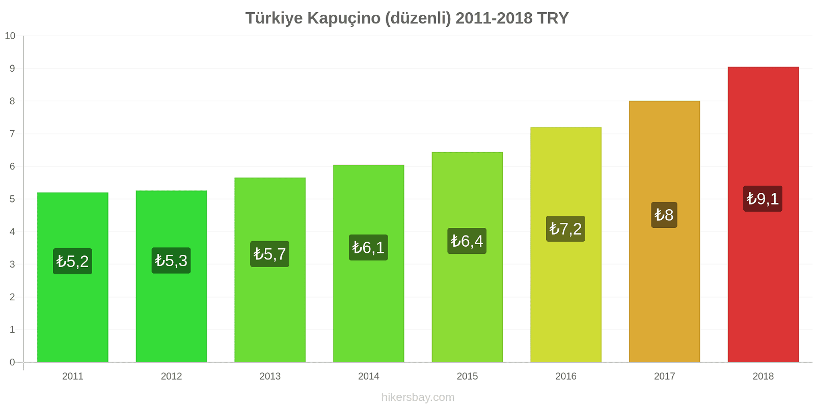 Türkiye fiyat değişiklikleri Cappuccino hikersbay.com