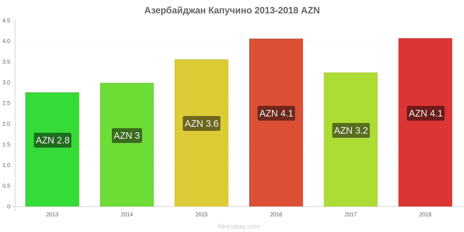 Азербайджан зміни цін Капучино hikersbay.com