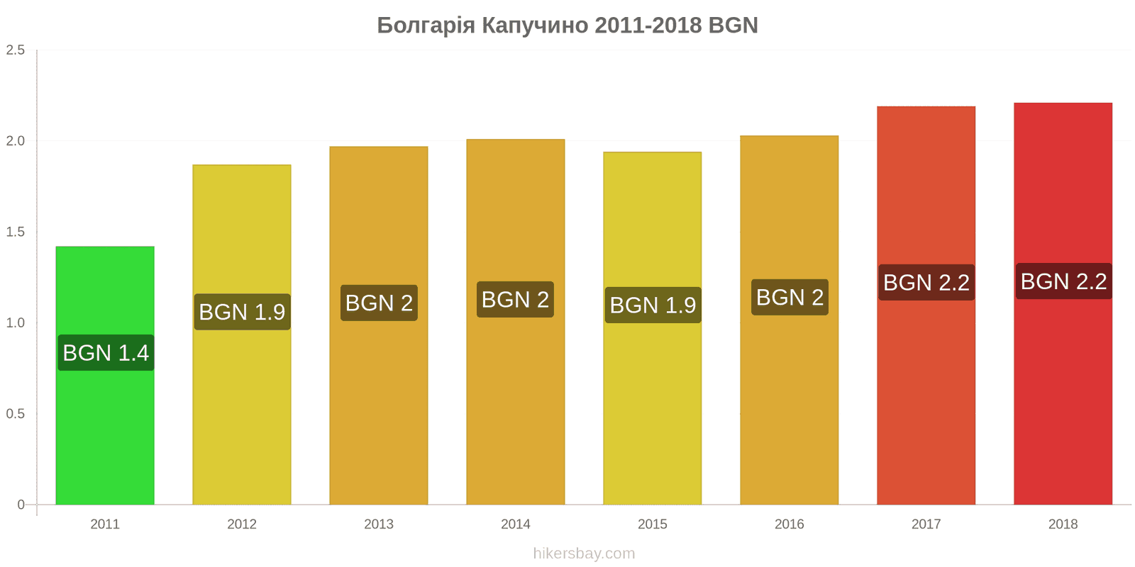 Болгарія зміни цін Капучино hikersbay.com