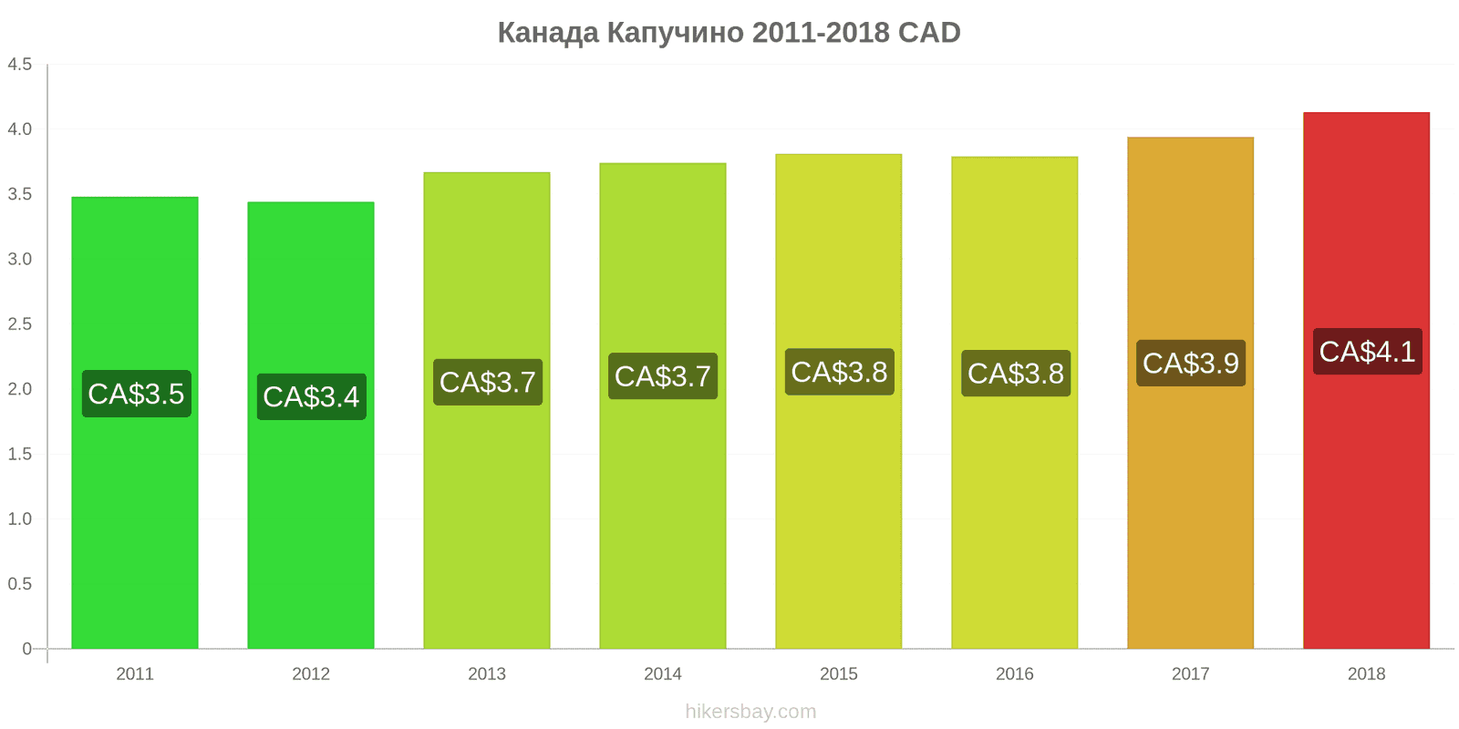 Канада зміни цін Капучино hikersbay.com