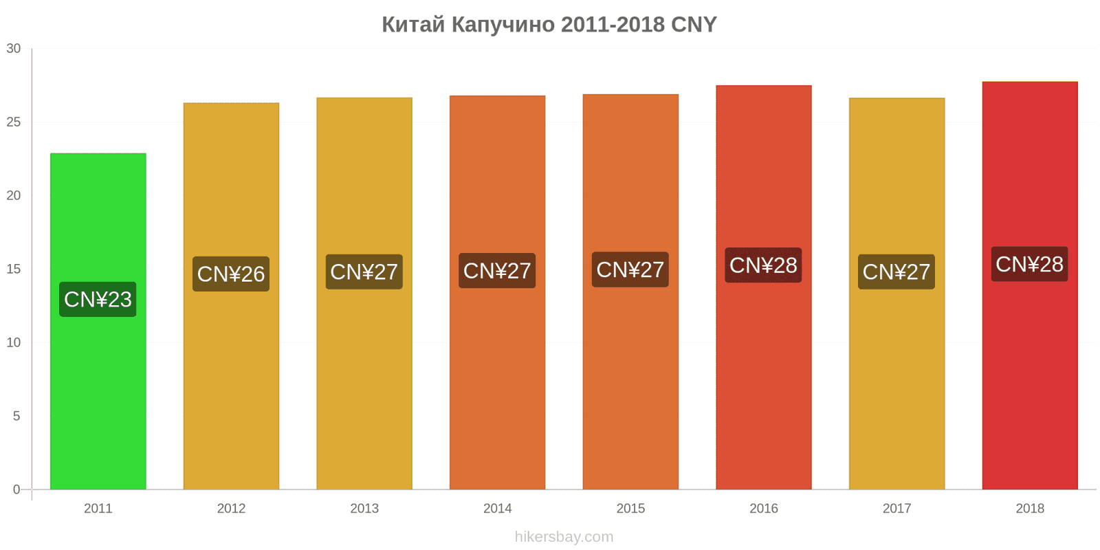 Китай зміни цін Капучино hikersbay.com