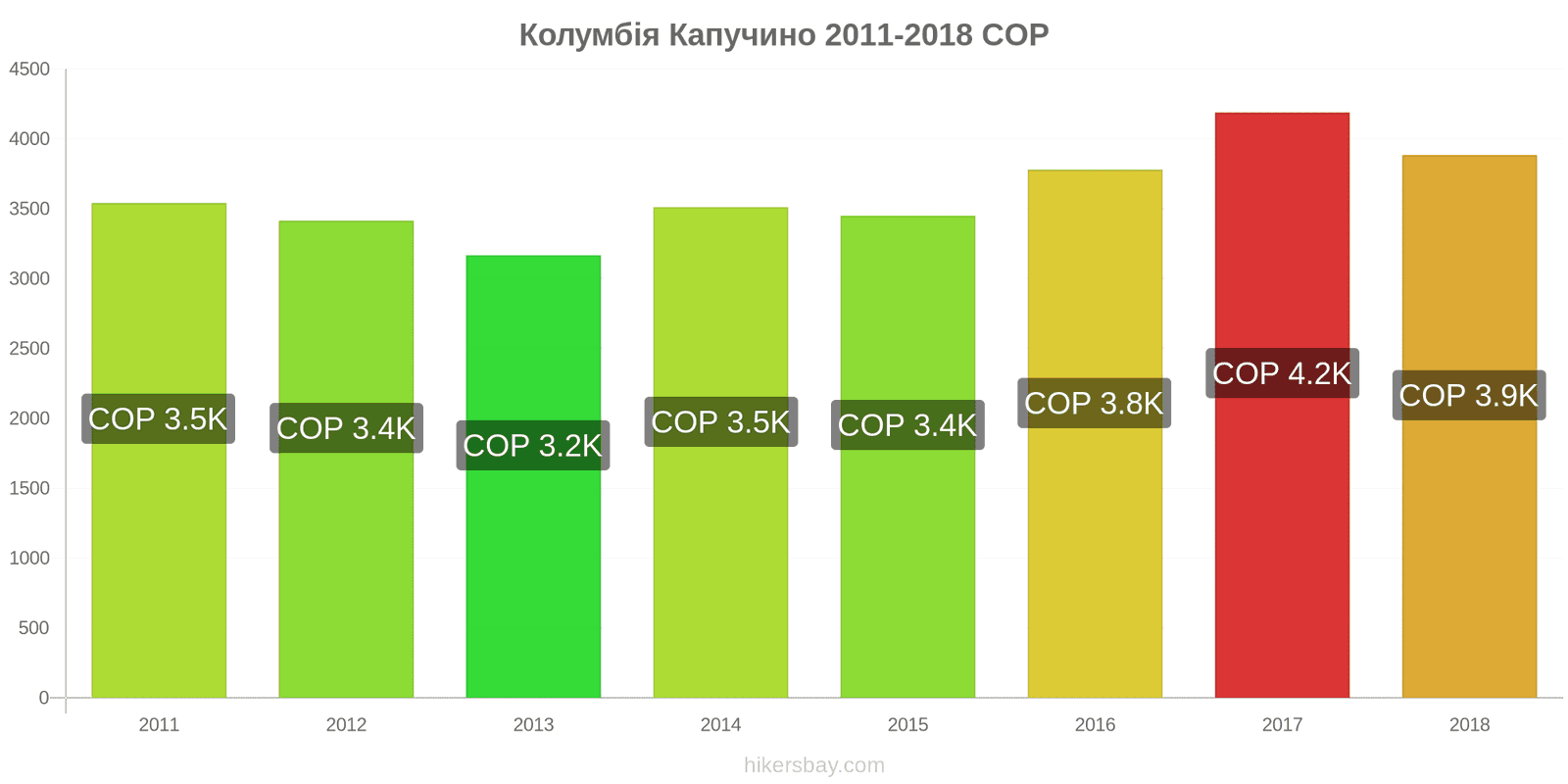 Колумбія зміни цін Капучино hikersbay.com