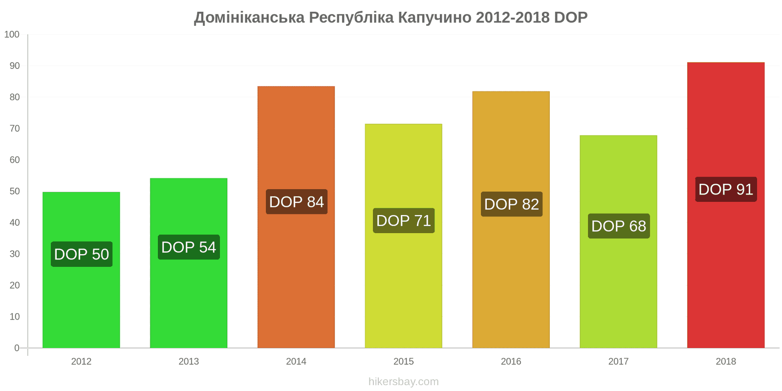 Домініканська Республіка зміни цін Капучино hikersbay.com