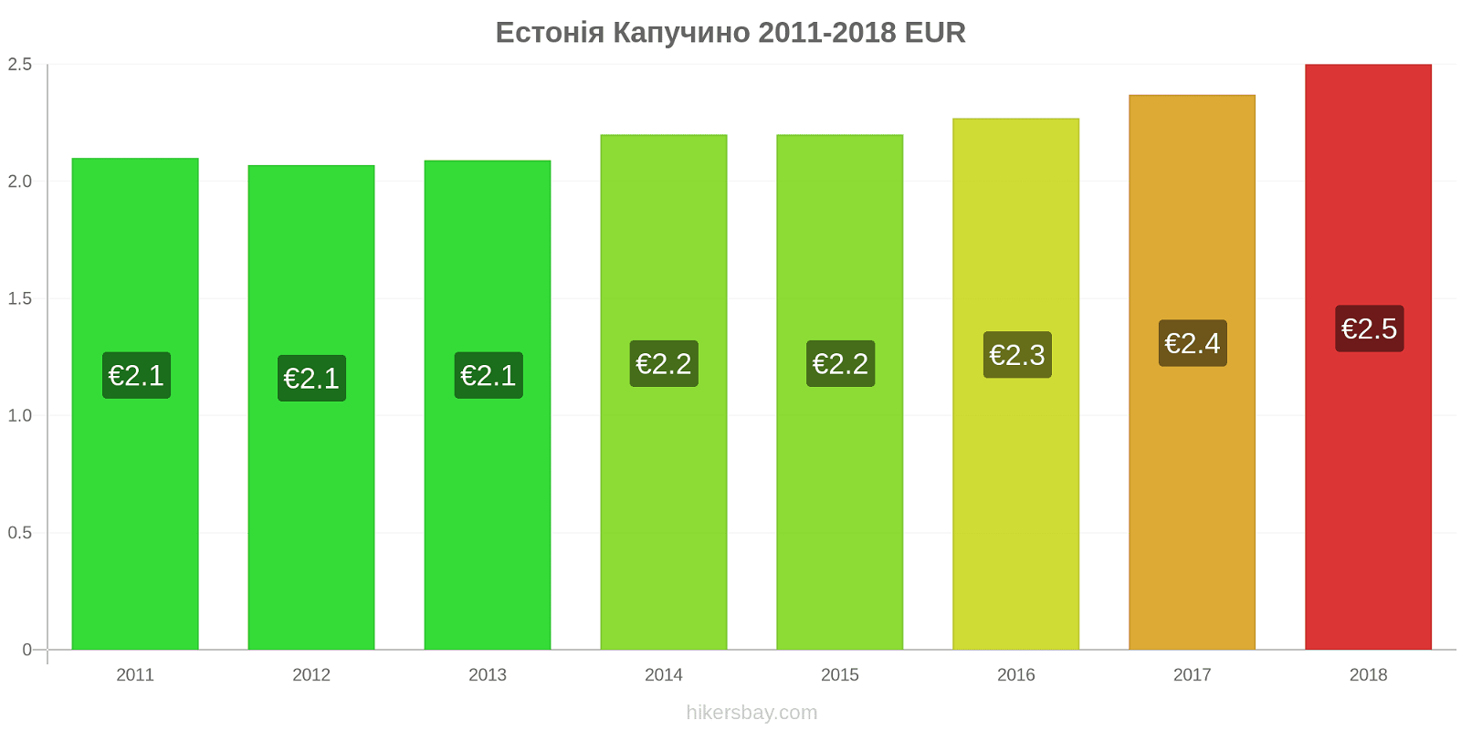 Естонія зміни цін Капучино hikersbay.com