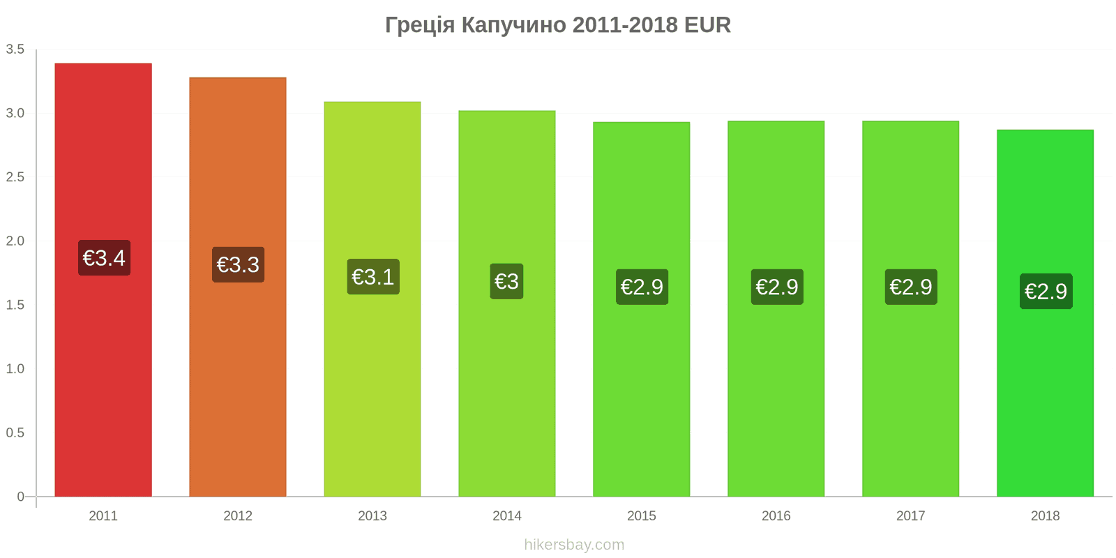 Греція зміни цін Капучино hikersbay.com