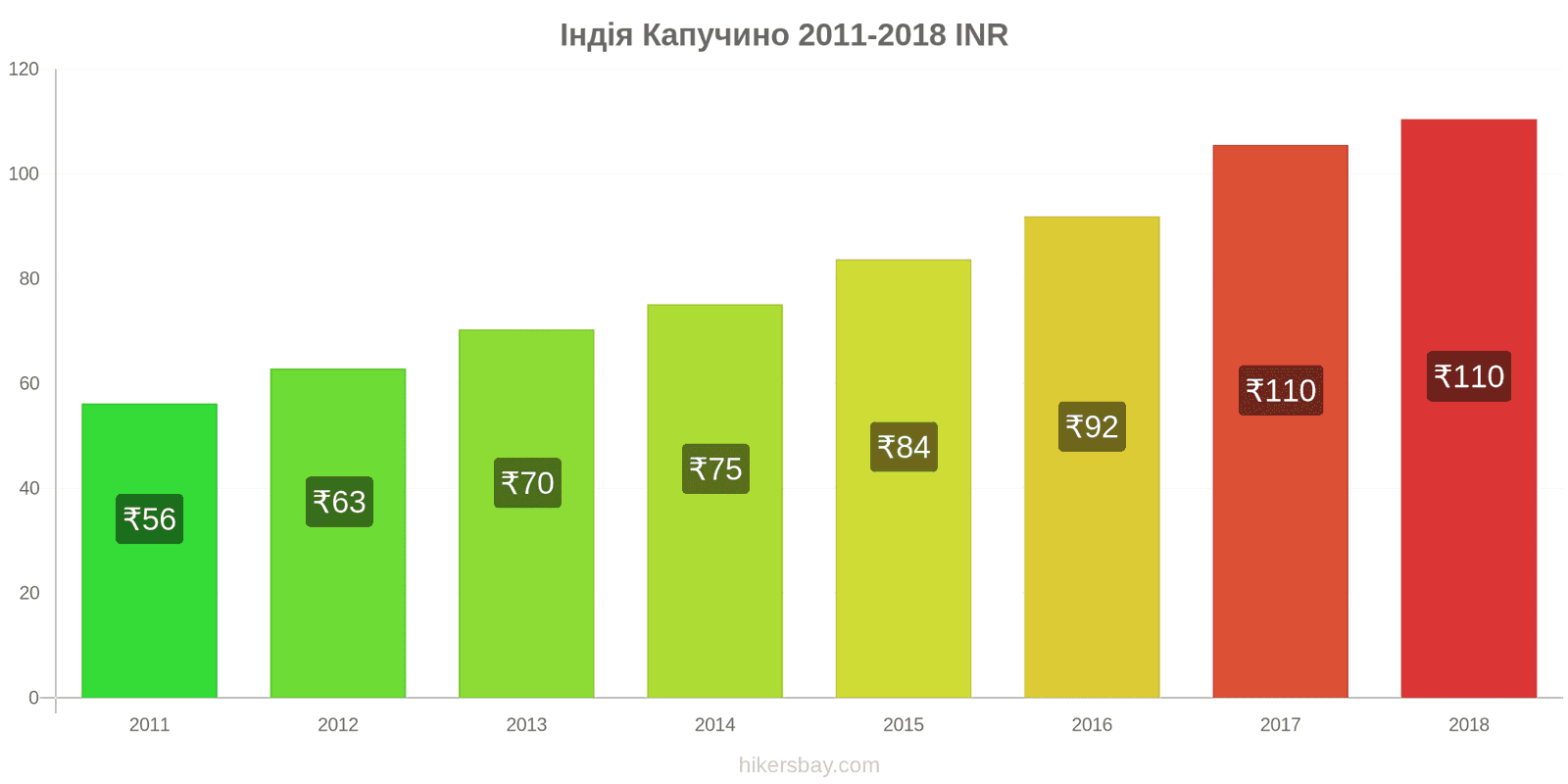 Індія зміни цін Капучино hikersbay.com