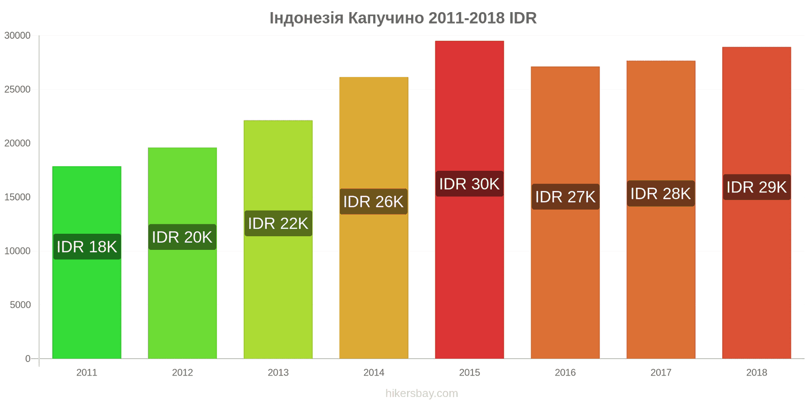 Індонезія зміни цін Капучино hikersbay.com