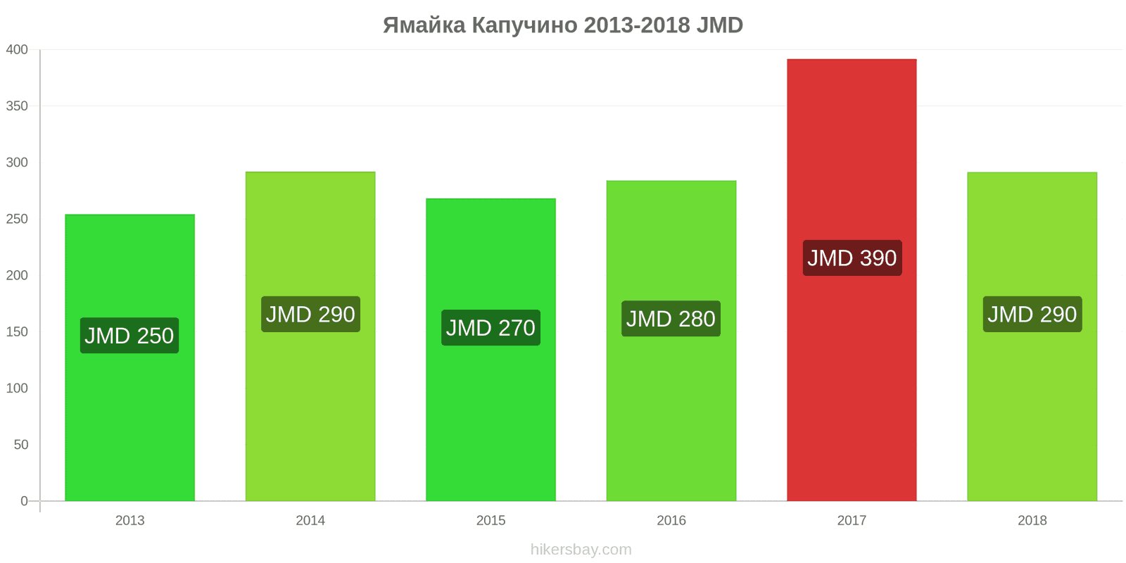 Ямайка зміни цін Капучино hikersbay.com