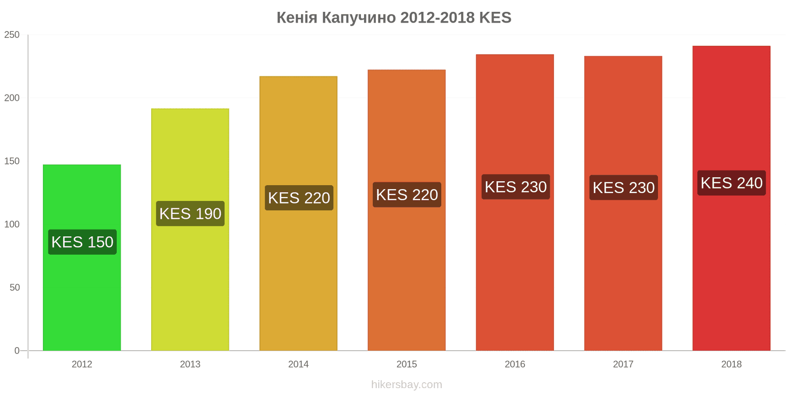 Кенія зміни цін Капучино hikersbay.com