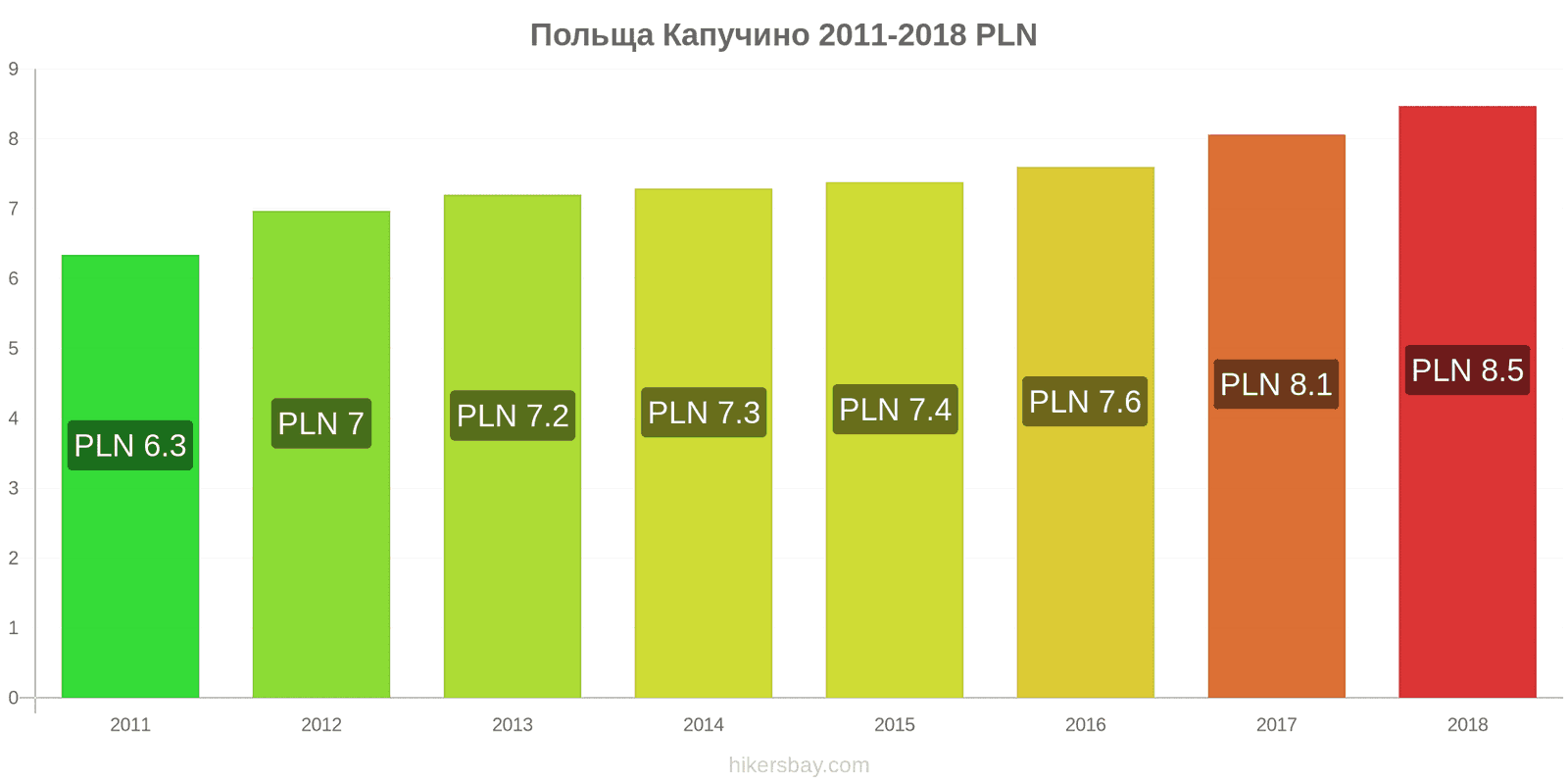 Польща зміни цін Капучино hikersbay.com