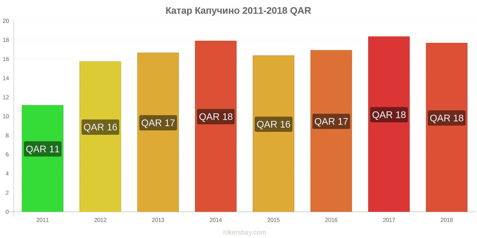 Катар зміни цін Капучино hikersbay.com