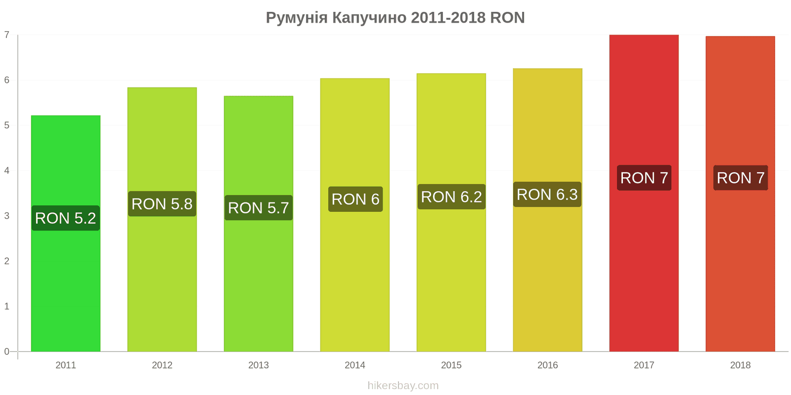 Румунія зміни цін Капучино hikersbay.com