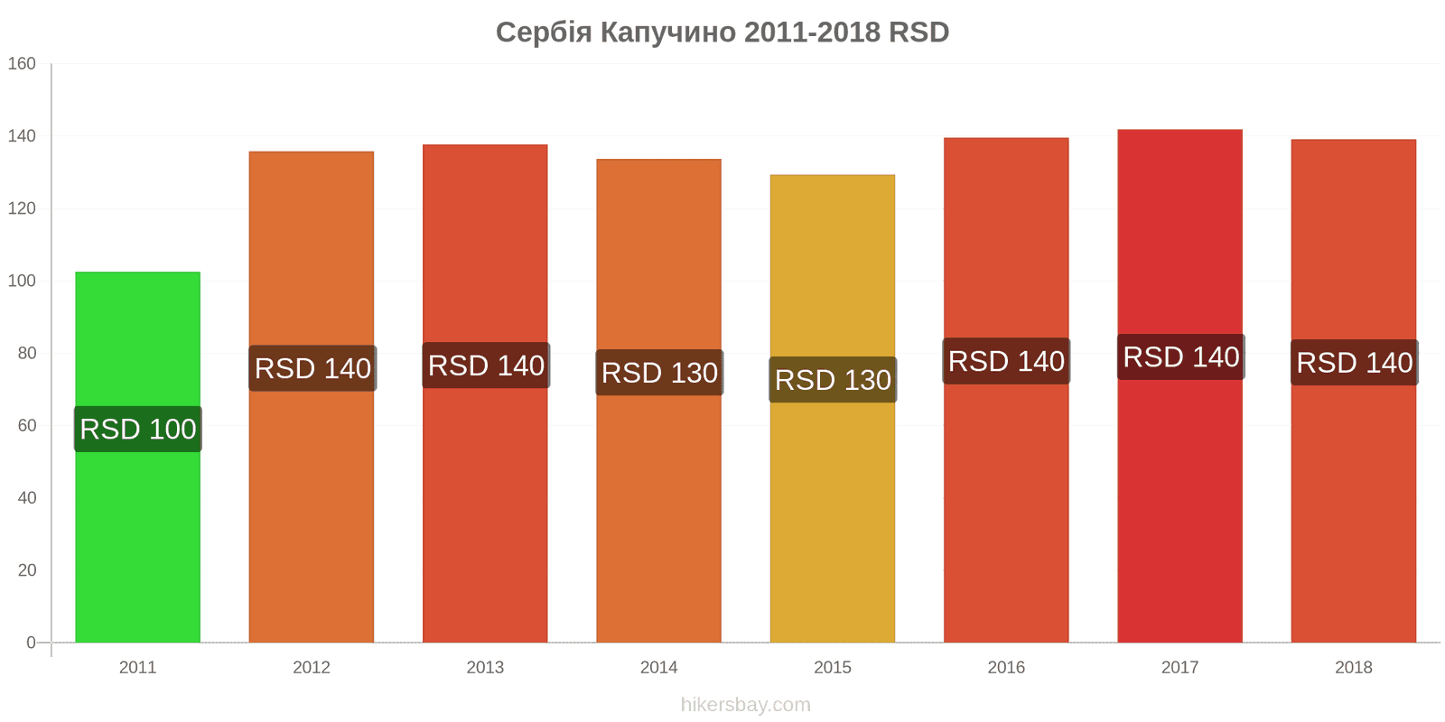 Сербія зміни цін Капучино hikersbay.com